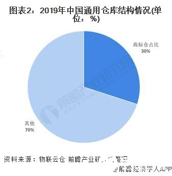 圖表2：2019年中國(guó)通用倉(cāng)庫(kù)結(jié)構(gòu)情況(單位：%)