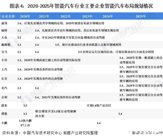 图表4：2020-2025年智能汽车行业主要企业智能汽车布局规划情况