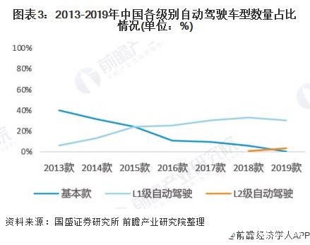 图表3：2013-2019年中国各级别自动驾驶车型数量占比情况(单位：%)