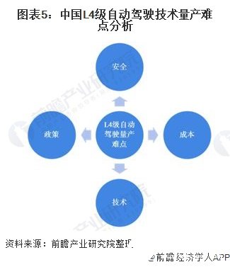 图表5：中国L4级自动驾驶技术量产难点分析