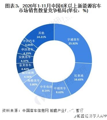 图表3：2020年1-11月中国6米以上新能源客车市场销售数量竞争格局(单位：%)