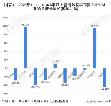 图表4：2020年1-11月中国6米以上新能源客车销售TOP10企业销量增长情况(单位：%)