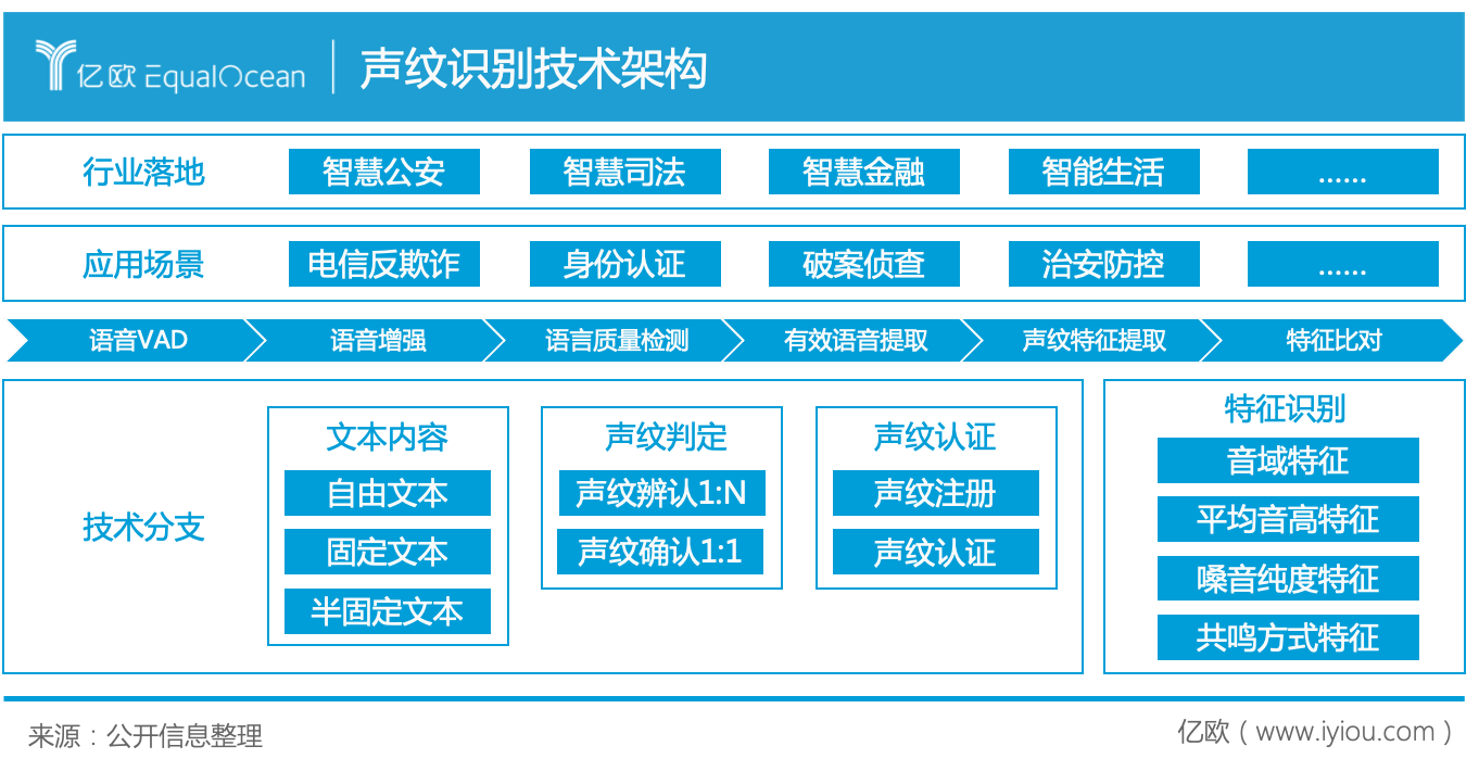 声纹识别