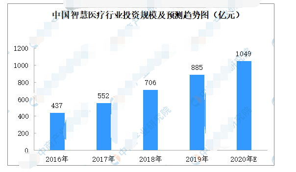 智慧医疗