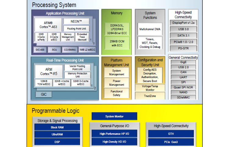 <b class='flag-5'>XILINX</b>中的<b class='flag-5'>zynq</b> ultrascale plus<b class='flag-5'>產(chǎn)品</b>選擇指南