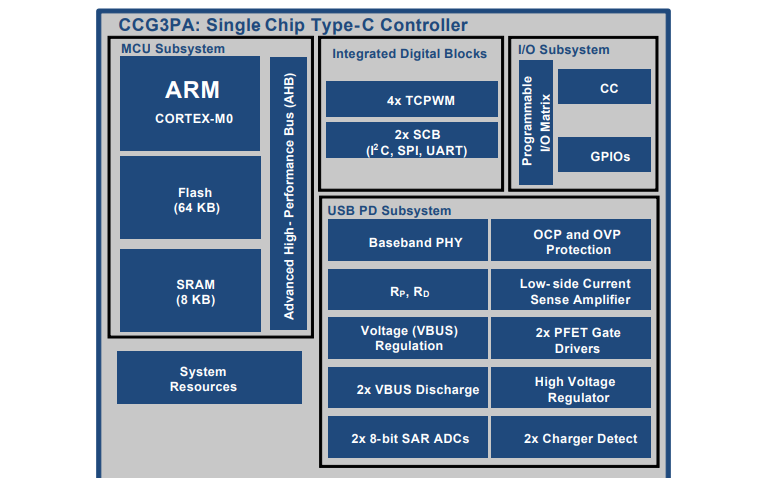 CCG3PA <b>USB</b> Type-<b>C</b><b>端口</b>控制器的数据手册免费下载