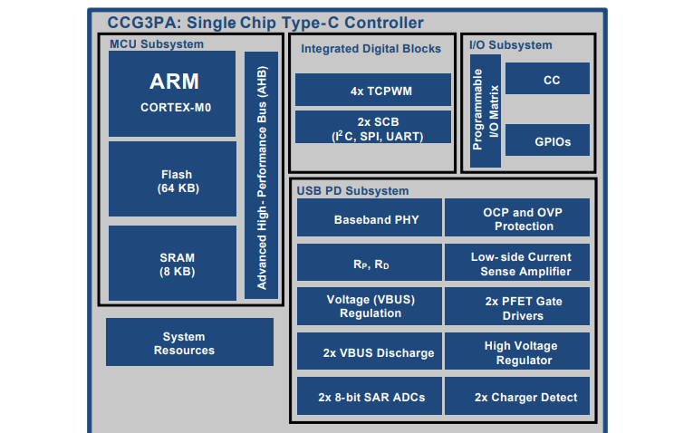 <b class='flag-5'>CCG3PA</b> USB <b class='flag-5'>Type-C</b>端口<b class='flag-5'>控制器</b>的数据手册免费下载