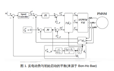 面向<b class='flag-5'>高效</b><b class='flag-5'>電機(jī)</b><b class='flag-5'>控制</b>的<b class='flag-5'>無</b><b class='flag-5'>傳感器</b><b class='flag-5'>矢量控制</b><b class='flag-5'>技術(shù)</b><b class='flag-5'>繼續(xù)發(fā)展</b>