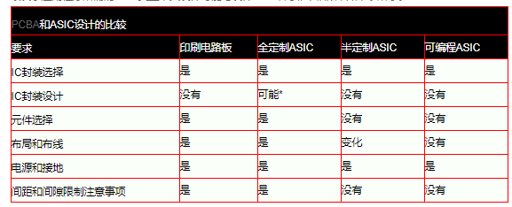 ASIC的设计与PCBA布局的设计相比