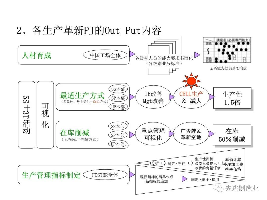 生产模式