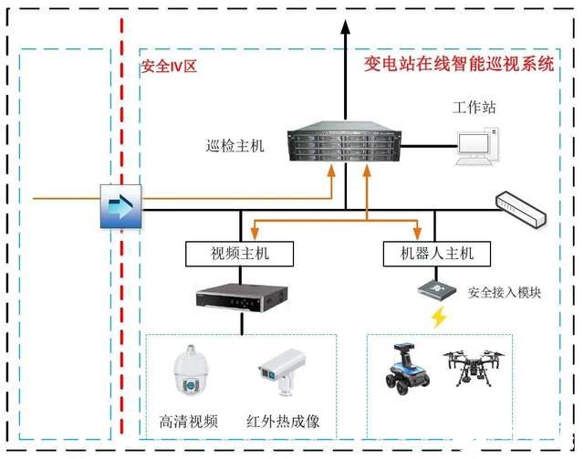 国自“机器人+无人机”联合巡检开创变电站精细化巡检的新方向