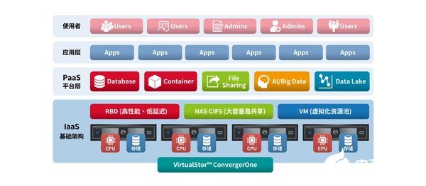 Bigtera发布超融合基础架构平台,快速实现企业创新