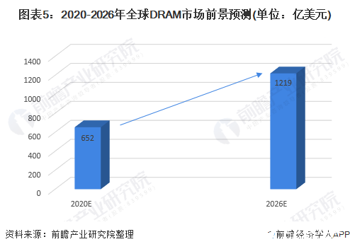 图表5：2020-2026年全球DRAM市场前景预测(单位：亿美元)