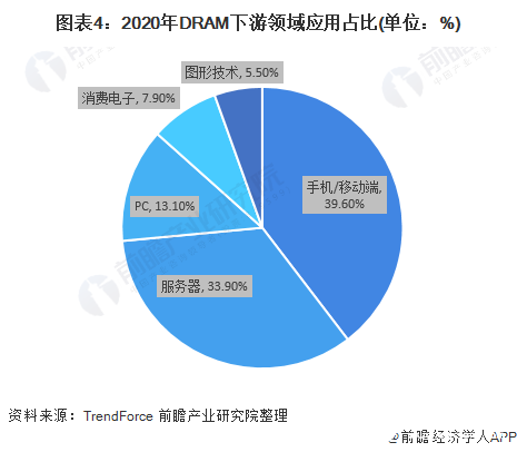 图表4：2020年DRAM下游领域应用占比(单位：%)