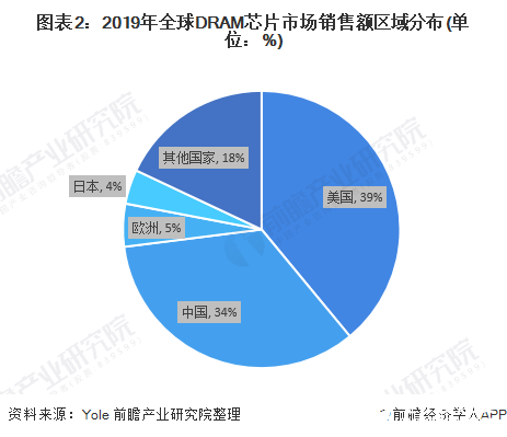 图表2：2019年全球DRAM芯片市场销售额区域分布(单位：%)