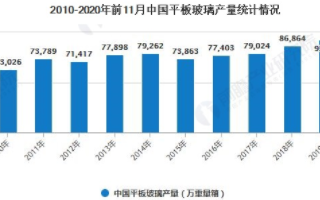 中国平板玻璃产量稳步增长,“产能过剩”有所缓解