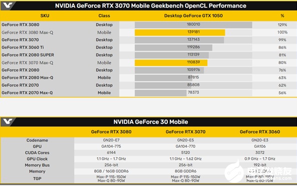 RTX 3080/3070显卡规格已确定