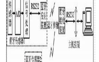 基于蓝牙无线通信技术实现即插即用传感器测量系统的设计