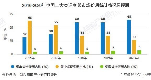 2016-2020年中国三大类逆变器市场份额统计情况及预测