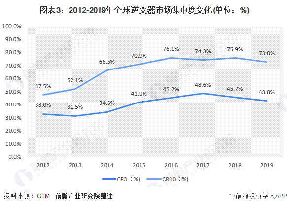 图表3：2012-2019年全球逆变器市场集中度变化(单位：%)