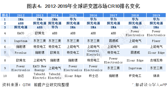图表4：2012-2019年全球逆变器市场CR10排名变化
