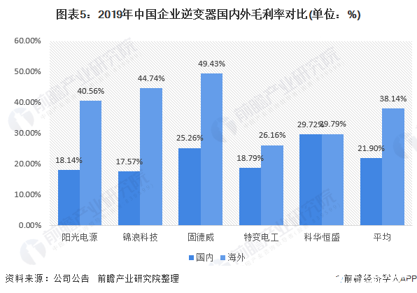 图表5：2019年中国企业逆变器国内外毛利率对比(单位：%)