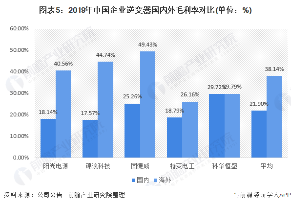 圖表5：2019年中國企業逆變器國內外毛利率對比(單位：%)