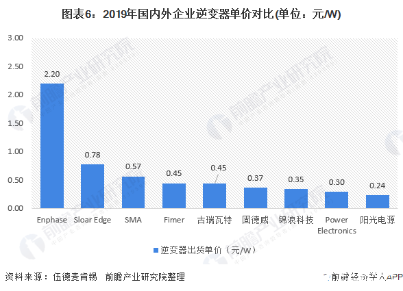 图表6：2019年国内外企业逆变器单价对比(单位：元/W)