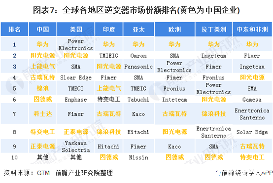 图表7：全球各地区逆变器市场份额排名(黄色为中国企业)