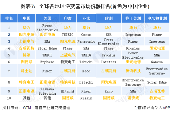 圖表7：全球各地區(qū)逆變器市場份額排名(黃色為中國企業(yè))