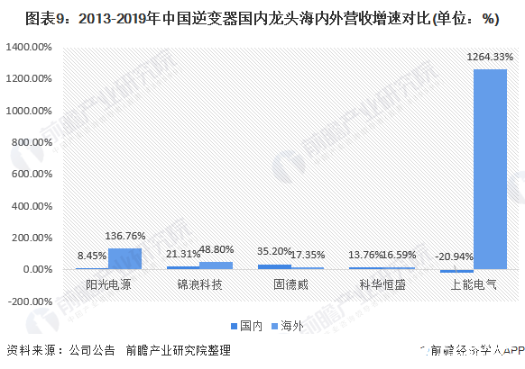 图表9：2013-2019年中国逆变器国内龙头海内外营收增速对比(单位：%)