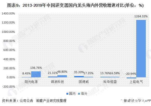 圖表9：2013-2019年中國逆變器國內龍頭海內外營收增速對比(單位：%)