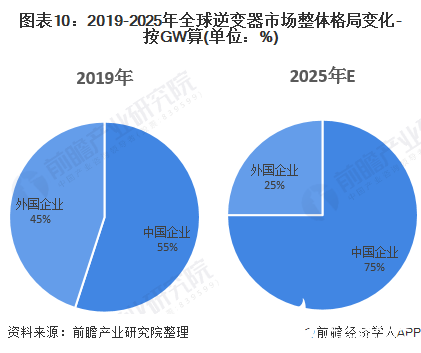 图表10：2019-2025年全球逆变器市场整体格局变化-按GW算(单位：%)