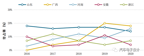 电动汽车