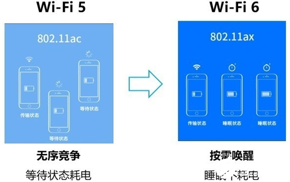 Wi-Fi 6E和Wi-Fi 6有何不同？