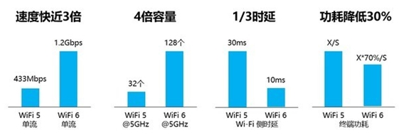 <b class='flag-5'>Wi-Fi</b> <b class='flag-5'>6E</b>和<b class='flag-5'>Wi-Fi</b> <b class='flag-5'>6</b>有何不同？