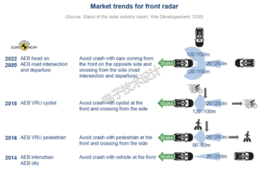 汽車雷達和激光雷達實現自動駕駛安全性和AEB性能