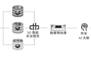 5G、IoT、AI等高科技将如何推动智慧农业的发展