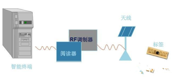 超高频无源RFID标签电路设计的那些研究