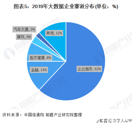 圖表5：2019年大數(shù)據(jù)企業(yè)賽道分布(單位：%)