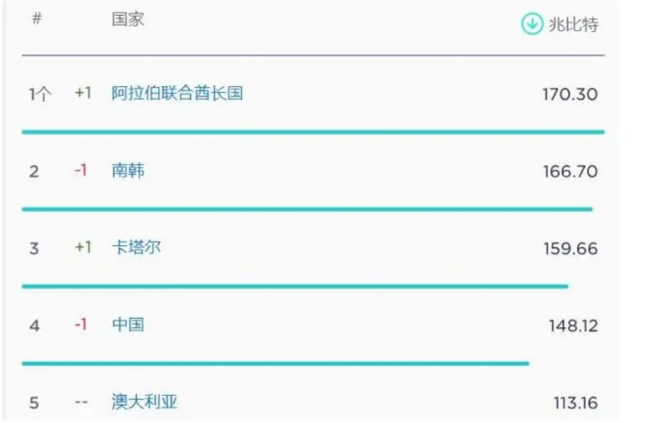全球手机网速排行榜出炉