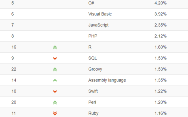 TIOBE公布了2020年12月編程語言排行榜