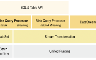 為什么阿里云要做Apache Flink