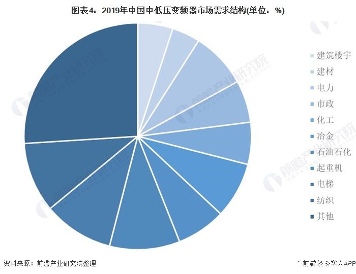 圖表4：2019年中國(guó)中低壓變頻器市場(chǎng)需求結(jié)構(gòu)(單位：%)