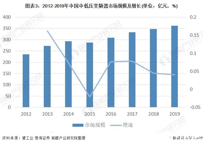 图表3：2012-2019年中国中低压变频器市场规模及增长(单位：亿元，%)