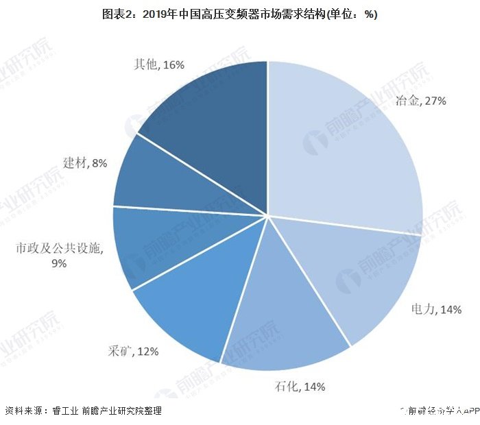 图表2：2019年中国高压变频器市场需求结构(单位：%)