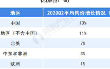 国内智能手机价格上涨,中高端智能手机市场扩大