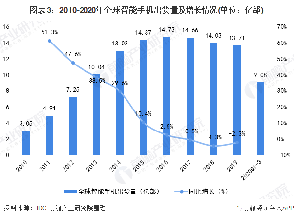 图表3：2010-2020年全球智能手机出货量及增长情况(单位：亿部)