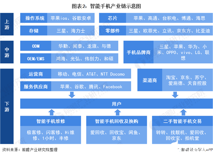 图表2：智能手机产业链示意图