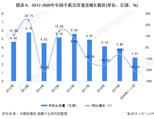 图表4：2012-2020年中国手机出货量及增长情况(单位：亿部，%)